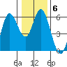 Netarts Bay tide chart for Tuesday, January 6, 2026