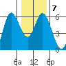 Netarts Bay tide chart for Wednesday, January 7, 2026