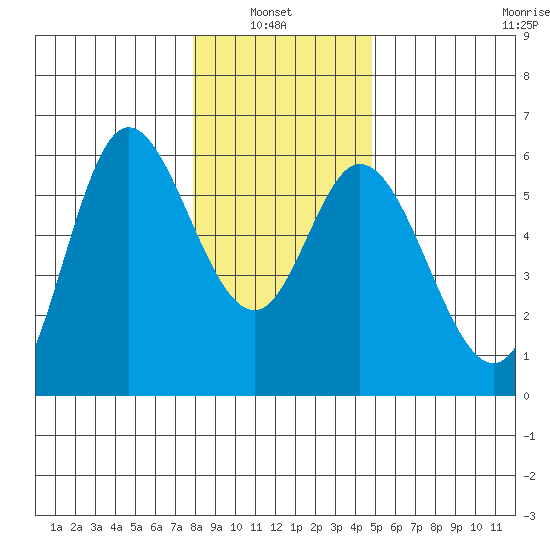 Netarts Bay tide chart for Thursday, January 8, 2026
