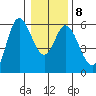Netarts Bay tide chart for Thursday, January 8, 2026