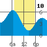 Netarts Bay tide chart for Tuesday, February 10, 2026
