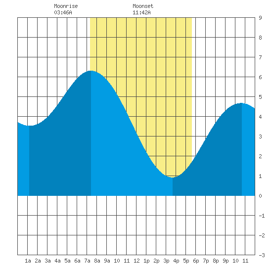 Netarts Bay tide chart for Wednesday, February 11, 2026