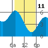 Netarts Bay tide chart for Wednesday, February 11, 2026