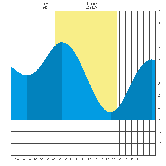Netarts Bay tide chart for Thursday, February 12, 2026
