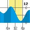 Netarts Bay tide chart for Thursday, February 12, 2026