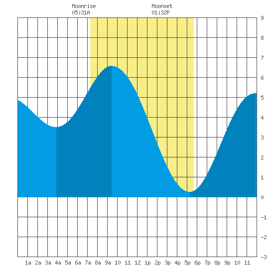 Netarts Bay tide chart for Friday, February 13, 2026