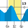 Netarts Bay tide chart for Friday, February 13, 2026