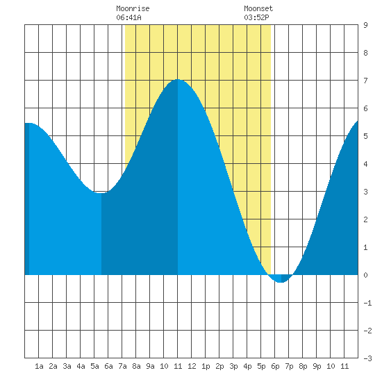 Netarts Bay tide chart for Sunday, February 15, 2026