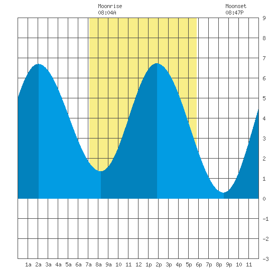Netarts Bay tide chart for Thursday, February 19, 2026
