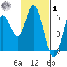 Netarts Bay tide chart for Sunday, February 1, 2026