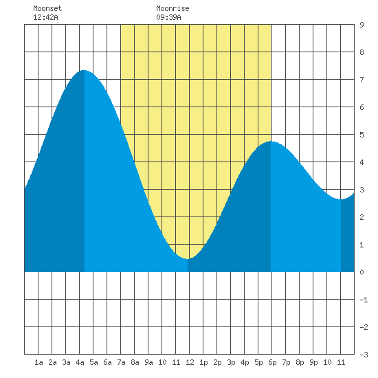Netarts Bay tide chart for Monday, February 23, 2026