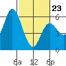 Netarts Bay tide chart for Monday, February 23, 2026