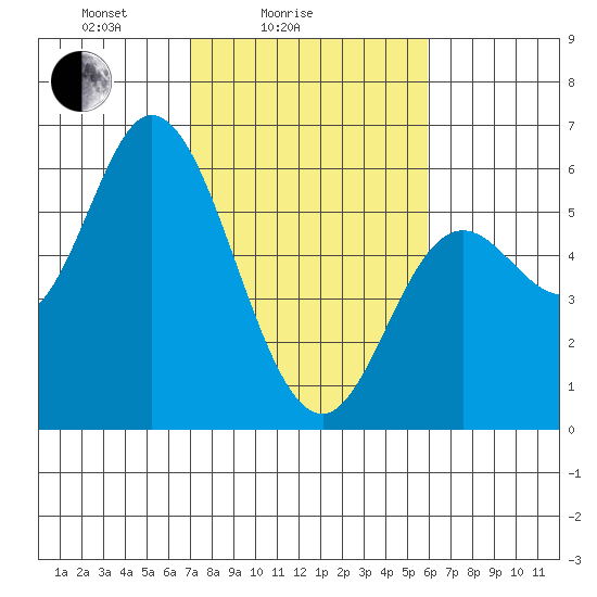 Netarts Bay tide chart for Tuesday, February 24, 2026
