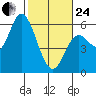 Netarts Bay tide chart for Tuesday, February 24, 2026