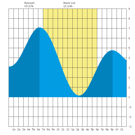 Netarts Bay tide chart for Wednesday, February 25, 2026