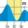 Netarts Bay tide chart for Wednesday, February 25, 2026