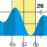 Netarts Bay tide chart for Thursday, February 26, 2026
