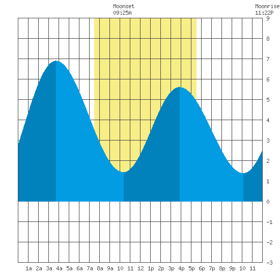 Netarts Bay tide chart for Friday, February 6, 2026