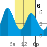 Netarts Bay tide chart for Friday, February 6, 2026