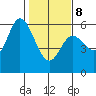 Netarts Bay tide chart for Sunday, February 8, 2026