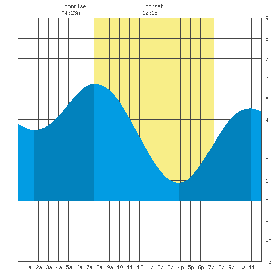 Netarts Bay tide chart for Thursday, March 12, 2026