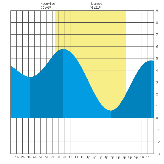 Netarts Bay tide chart for Friday, March 13, 2026