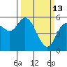 Netarts Bay tide chart for Friday, March 13, 2026