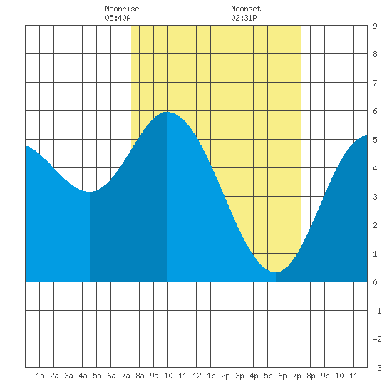 Netarts Bay tide chart for Saturday, March 14, 2026