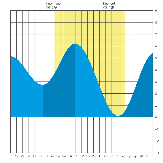 Netarts Bay tide chart for Sunday, March 15, 2026