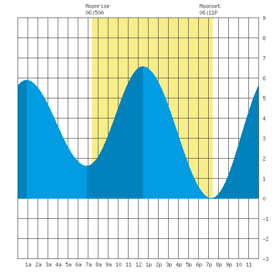 Netarts Bay tide chart for Tuesday, March 17, 2026