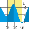 Netarts Bay tide chart for Sunday, March 1, 2026