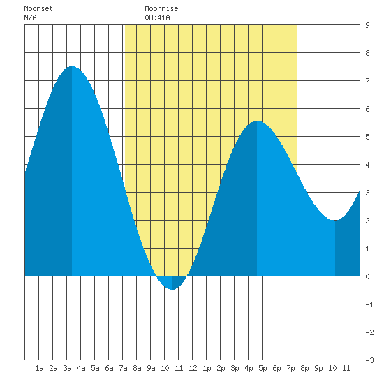 Netarts Bay tide chart for Sunday, March 22, 2026