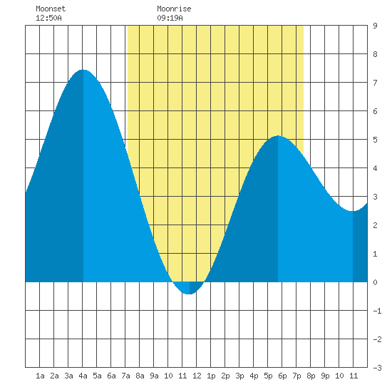 Netarts Bay tide chart for Monday, March 23, 2026