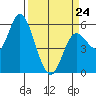 Netarts Bay tide chart for Tuesday, March 24, 2026