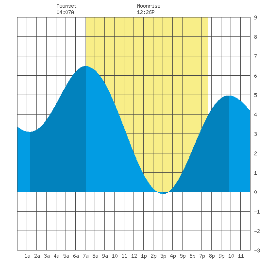 Netarts Bay tide chart for Thursday, March 26, 2026