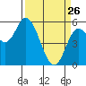 Netarts Bay tide chart for Thursday, March 26, 2026