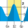 Netarts Bay tide chart for Monday, March 2, 2026