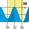 Netarts Bay tide chart for Monday, March 30, 2026