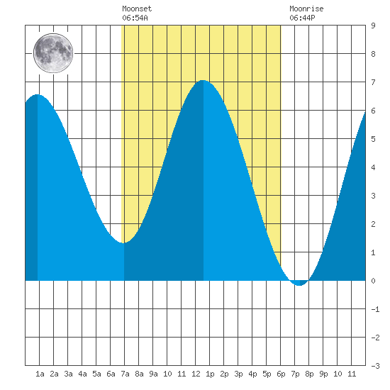 Netarts Bay tide chart for Tuesday, March 3, 2026
