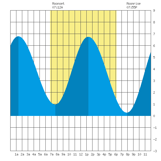 Netarts Bay tide chart for Wednesday, March 4, 2026