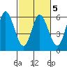Netarts Bay tide chart for Thursday, March 5, 2026