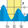 Netarts Bay tide chart for Saturday, March 7, 2026