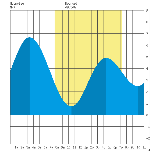 Netarts Bay tide chart for Sunday, March 8, 2026