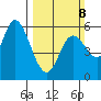 Netarts Bay tide chart for Sunday, March 8, 2026