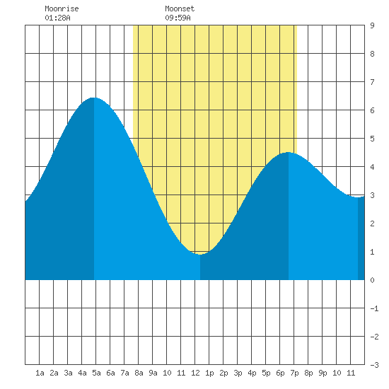 Netarts Bay tide chart for Monday, March 9, 2026