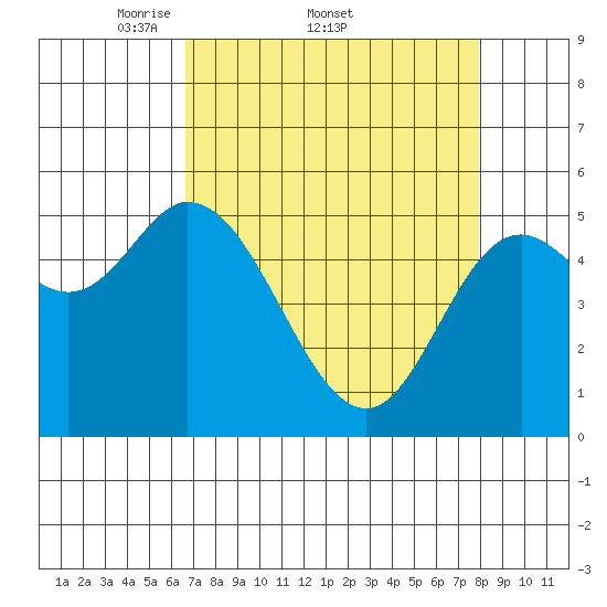 Netarts Bay tide chart for Friday, April 10, 2026