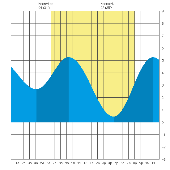 Netarts Bay tide chart for Sunday, April 12, 2026