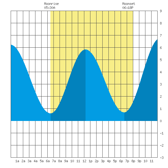 Netarts Bay tide chart for Wednesday, April 15, 2026