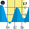 Netarts Bay tide chart for Friday, April 17, 2026