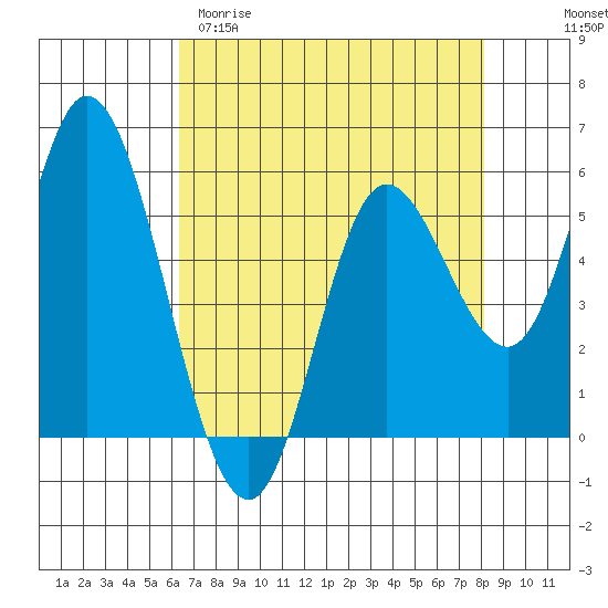 Netarts Bay tide chart for Sunday, April 19, 2026